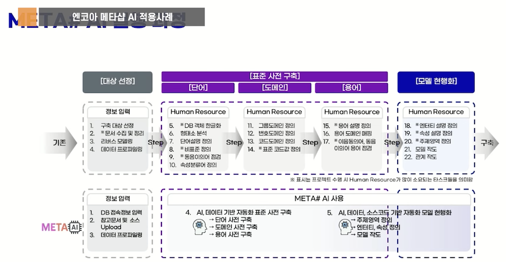 Meta# AI 처리과정
