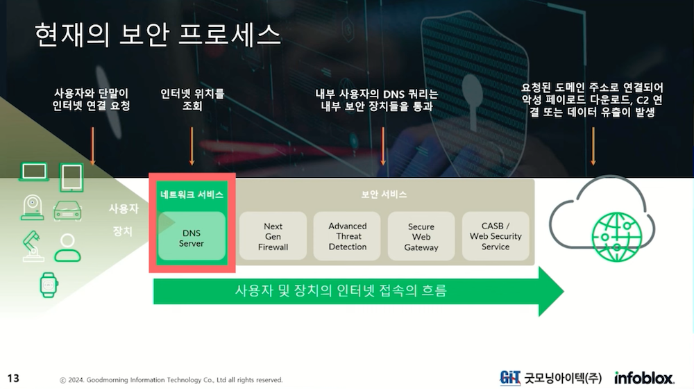 멀웨어 92% 차단하는 DNS보안