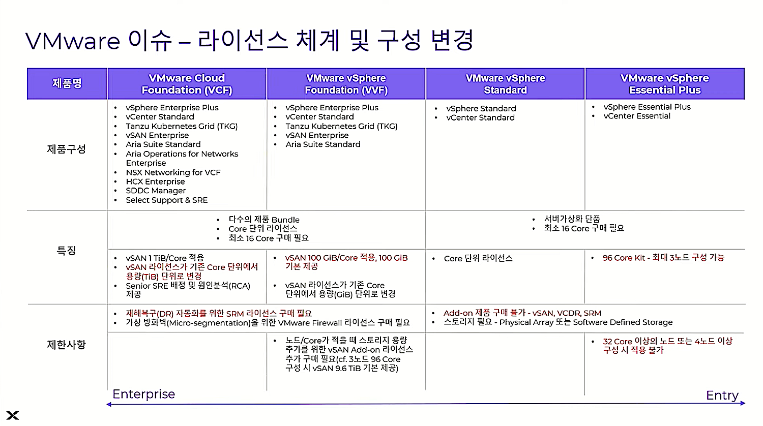 VMware 라이센스 체계