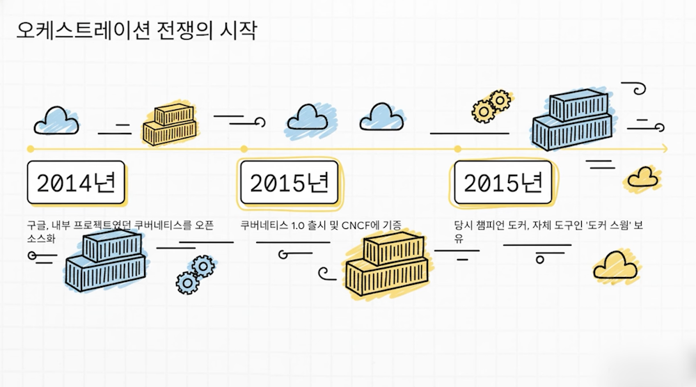 오케스트레이션