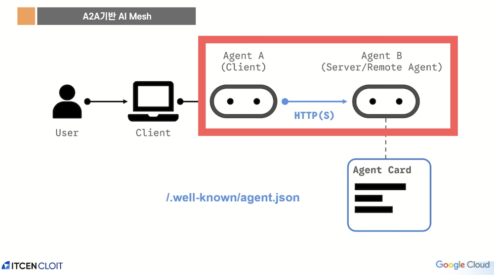 Agent-to-Agent