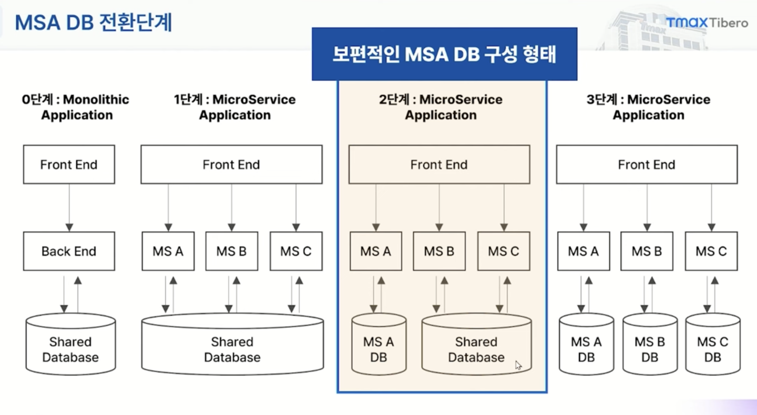 MSA DB 전환단계