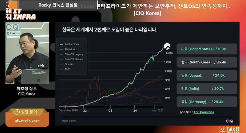 Rocky Linux 급성장