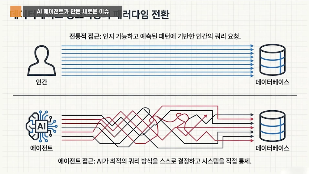 에이전트 접근