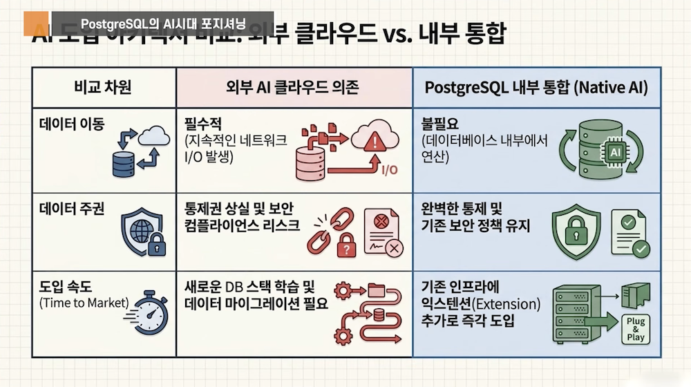 AI 시대 PostgreSQL
