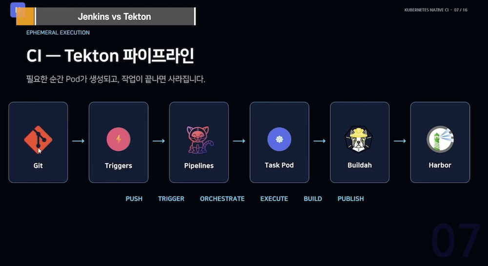 CI-Tekton 파이프라인