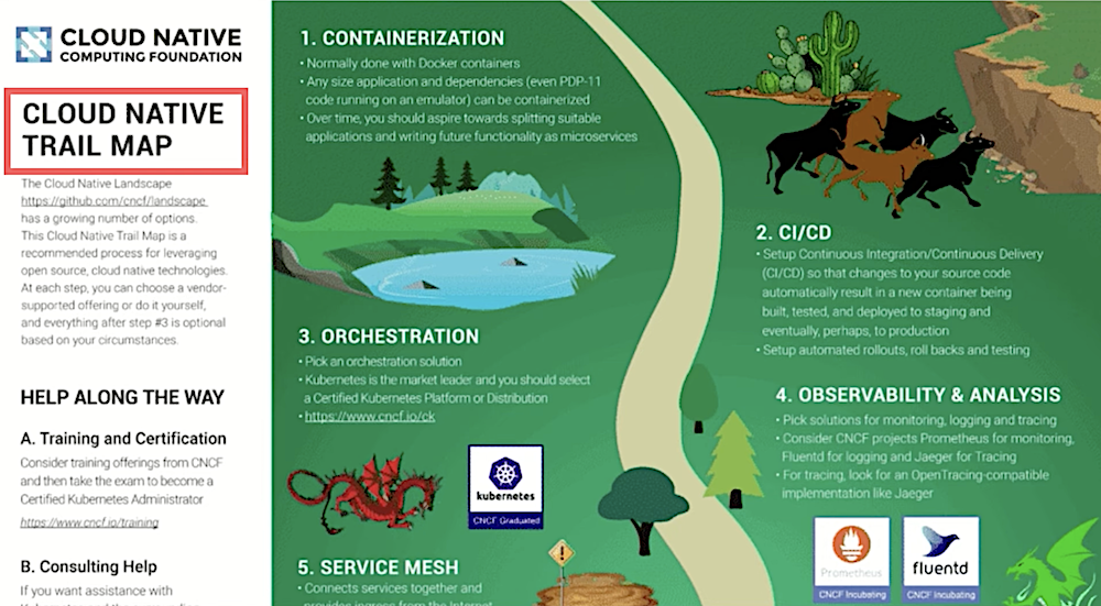 클라우드 네이티브 트레일 맵(Cloud Native Trail Map)